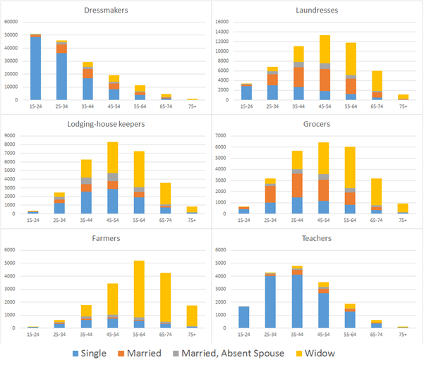 bar charts to show the trade sector compared to businesswomen's marital status