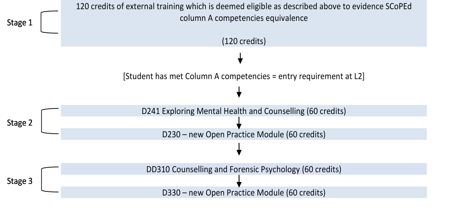 This image shows a schematic of the modules that make up study for the qualification, grouped by level of study.
Stage one is shown as requiring 120 credits of training which is deemed eligible as described above to evidence SCoPEd column A competencies equivalence.
Below that a descending arrow is captioned to indicate that a student has then met column A competencies, which is equal to the entry requirement for Level 2 study.
A further descending arrow indicates progression to the level 2 modules, D241 Exploring mental health and counselling (60 credits), followed by D230 Advancing your counselling practice (60 credits). These modules make up stage 2 of the qualification.
A further descending arrow indicates progression to the level 3 modules, DD310 Counselling and forensic psychology: investigating crime and therapy (60 credits), followed by D330 Consolidating your counselling practice (60 credits). These modules make up stage 3 of the qualification, which is the final stage.
