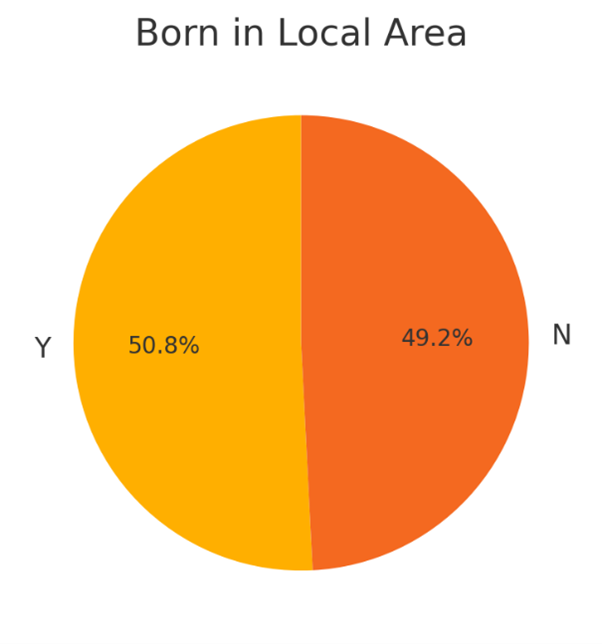 Born in Local Area. Segments; Yes: 50.8%, No:49.2%