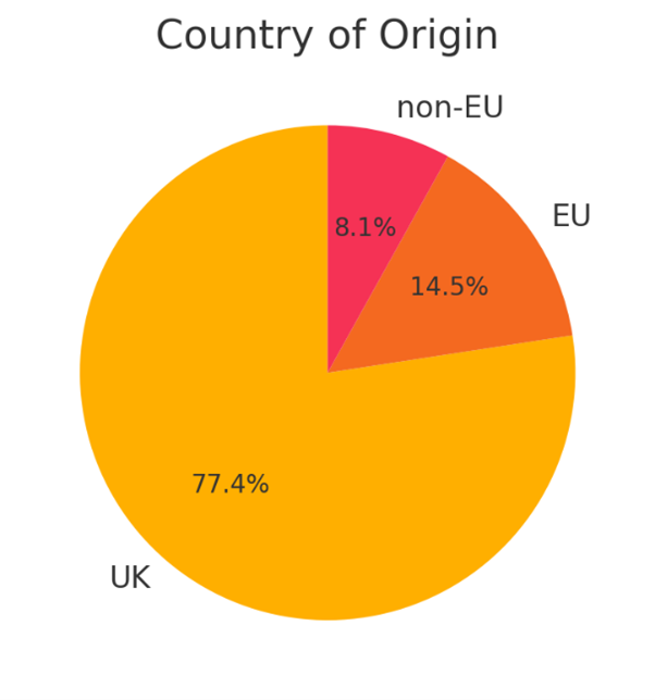 Country of Origin. Segments: UK: 77.4%, EU: 14.5%, Non-EU: 8.1%