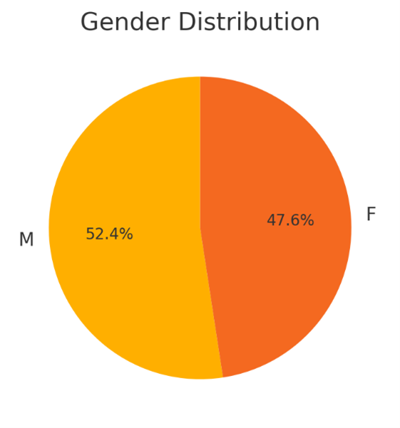 Gender Distribution. Segments; Male: 52.4%, Female: 47.6%