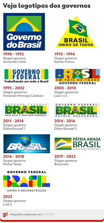 A collection of Brazilian government logos and slogans over time