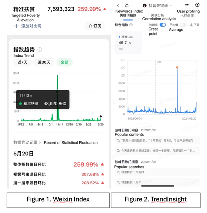 The figures are screenshots taken for searching the term “Targeted Poverty Alleviation” on Weixin Index and TrendInsight respectively’