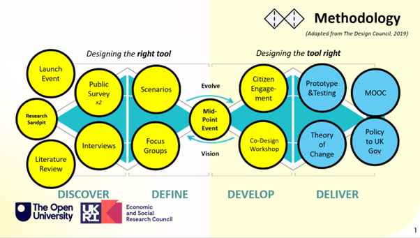 A screenshot from the presentation slides showing the Double Diamond methodology used in the project. A design framework that visualises the design process, consisting of two "diamonds" or phases of expanding (diverging) and narrowing (converging) thinking
