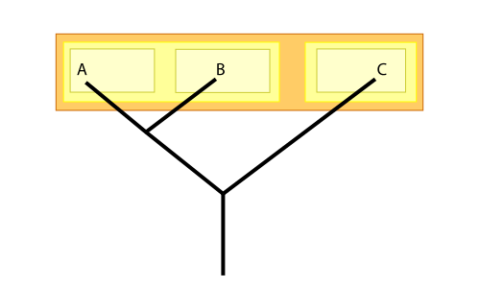 Three horizontal boxes, each labelled with letter A, B and C respectively, joint by a few lines below, used for categorisation